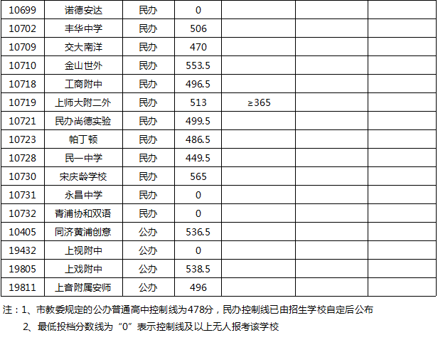 权威发布！2020年上海16区高中招生学校录取分数线