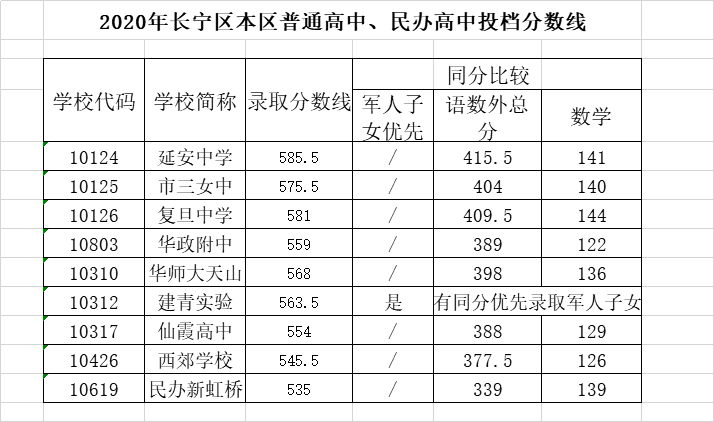 权威发布！2020年上海16区高中招生学校录取分数线