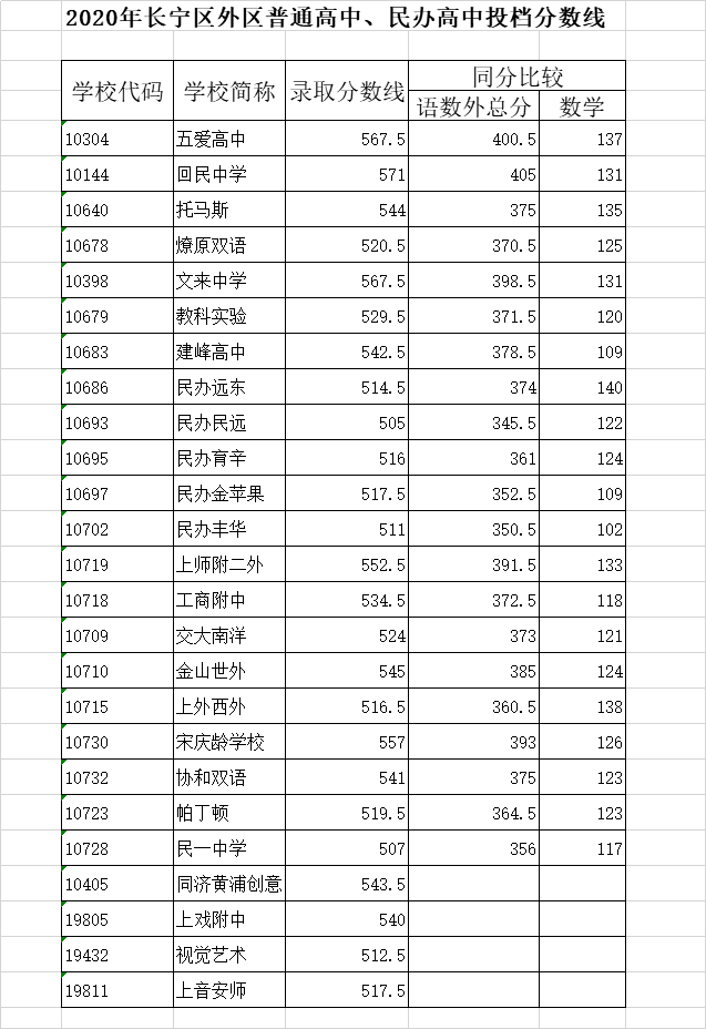 权威发布！2020年上海16区高中招生学校录取分数线