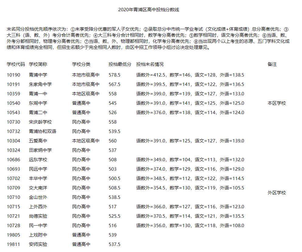 权威发布！2020年上海16区高中招生学校录取分数线