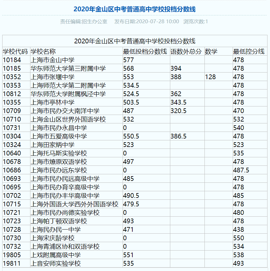 权威发布！2020年上海16区高中招生学校录取分数线