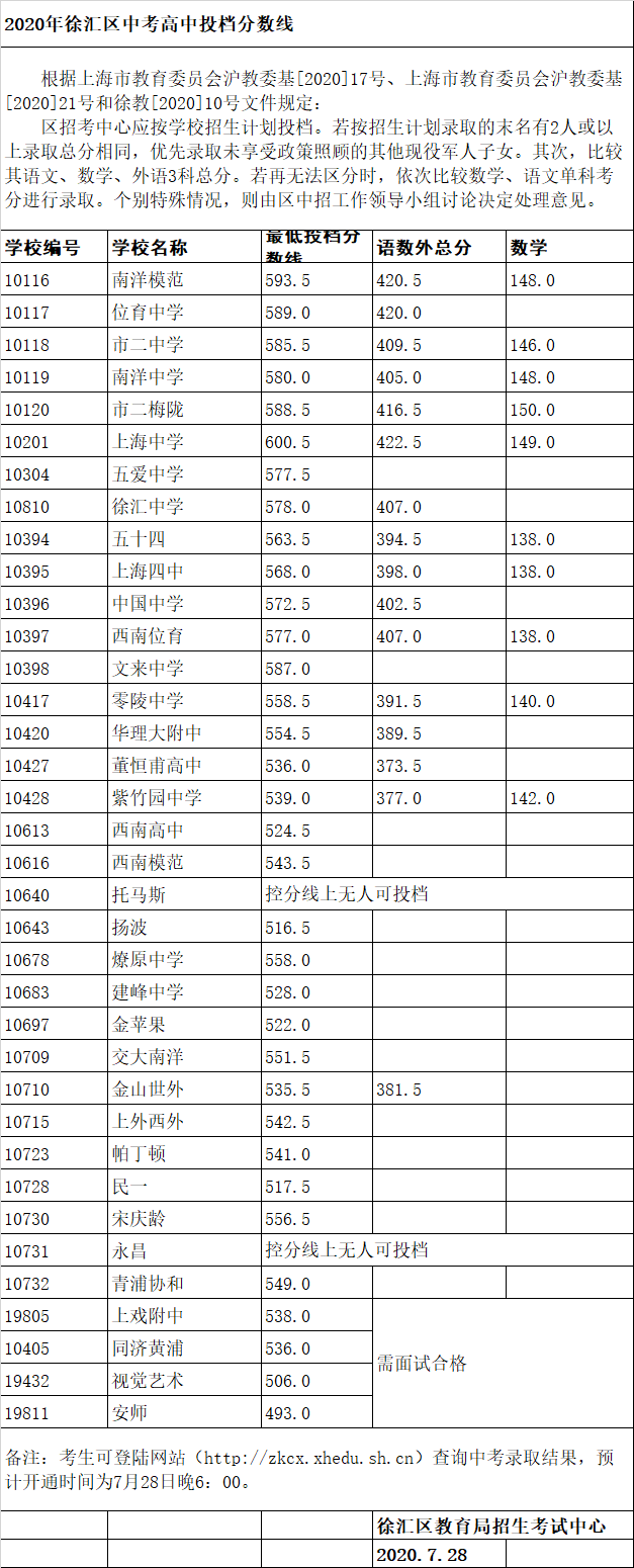 权威发布！2020年上海16区高中招生学校录取分数线