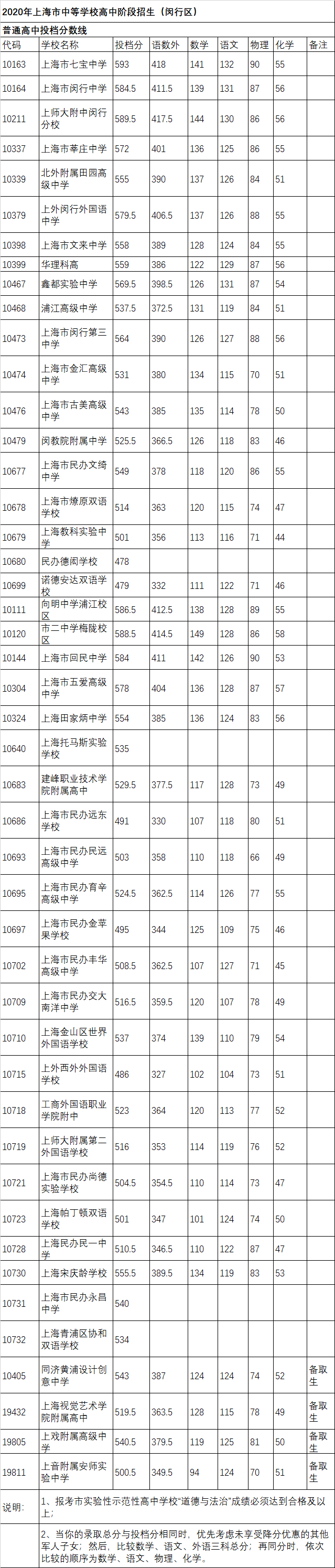 权威发布！2020年上海16区高中招生学校录取分数线
