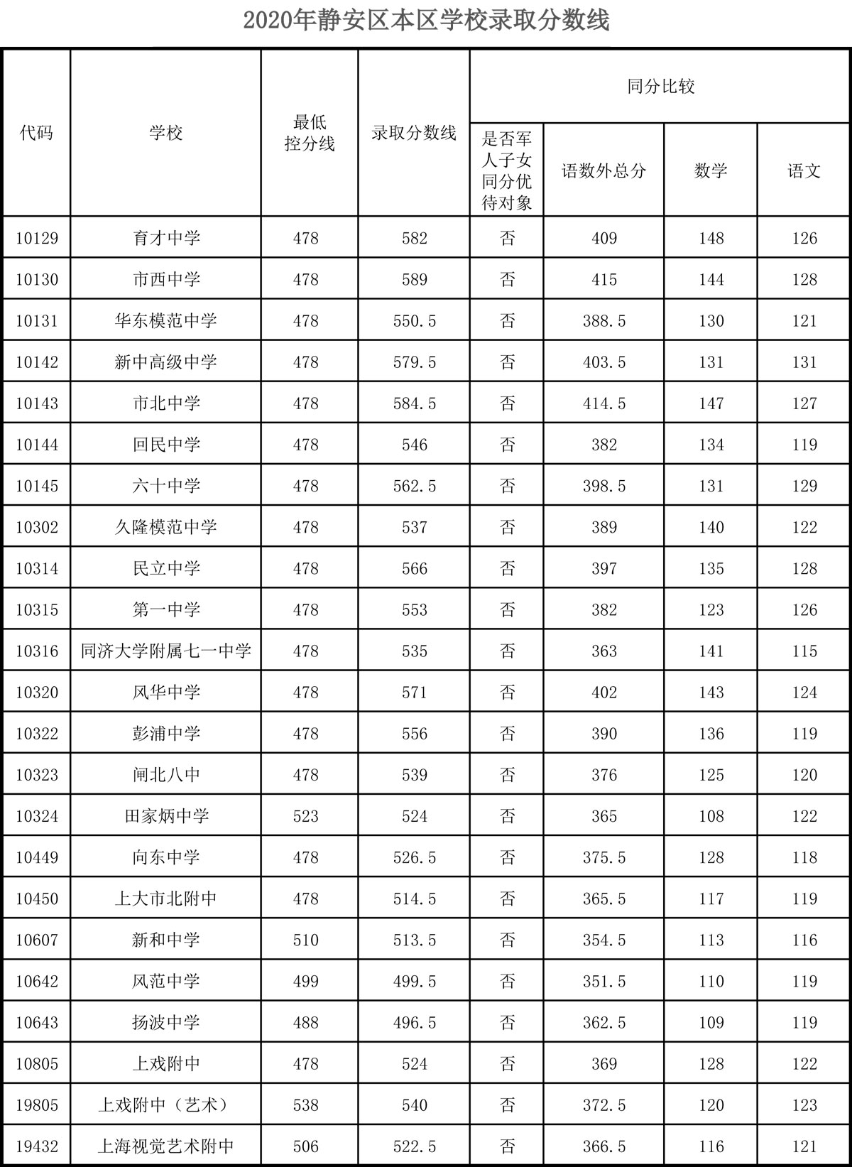 权威发布！2020年上海16区高中招生学校录取分数线