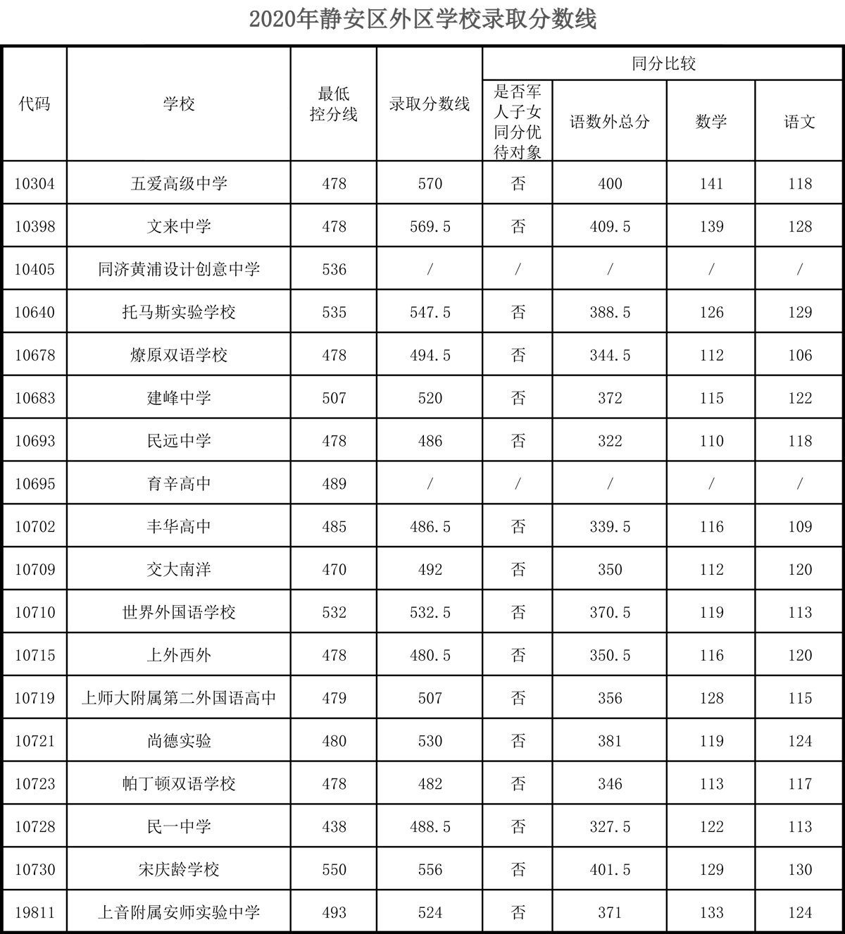 权威发布！2020年上海16区高中招生学校录取分数线
