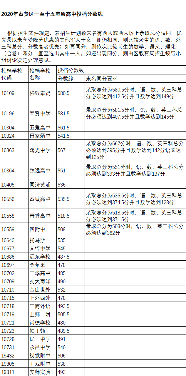 权威发布！2020年上海16区高中招生学校录取分数线