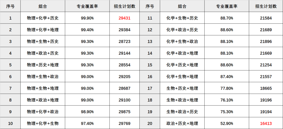 高考政策扫盲：小3门选科怎么?。?0种组合大数据！